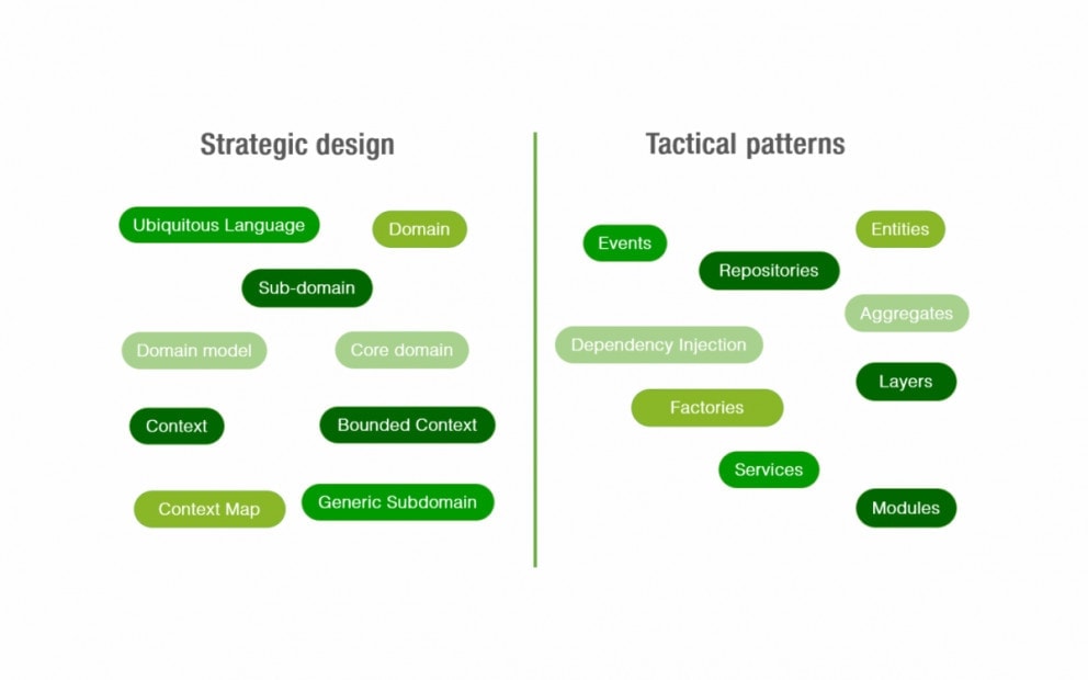 Domain-Driven Design: A Short Introduction to a Complex